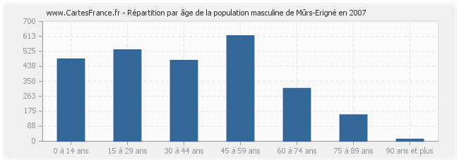 Répartition par âge de la population masculine de Mûrs-Erigné en 2007