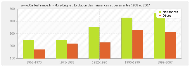 Mûrs-Erigné : Evolution des naissances et décès entre 1968 et 2007