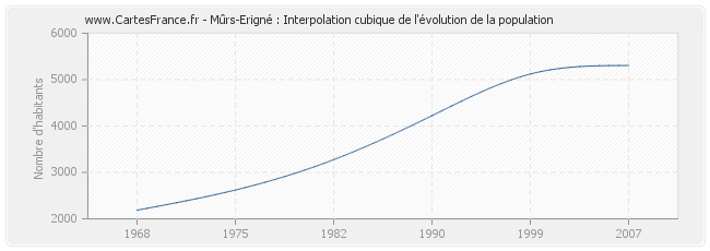 Mûrs-Erigné : Interpolation cubique de l'évolution de la population
