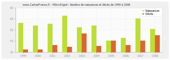 Mûrs-Erigné : Nombre de naissances et décès de 1999 à 2008