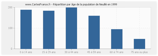 Répartition par âge de la population de Neuillé en 1999