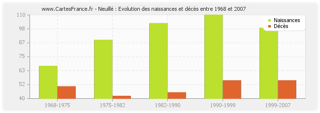 Neuillé : Evolution des naissances et décès entre 1968 et 2007