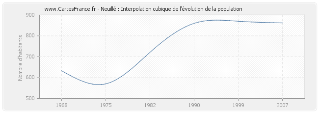 Neuillé : Interpolation cubique de l'évolution de la population