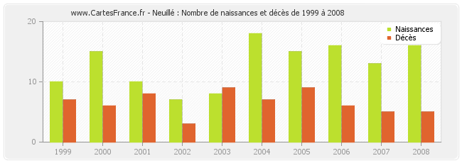 Neuillé : Nombre de naissances et décès de 1999 à 2008