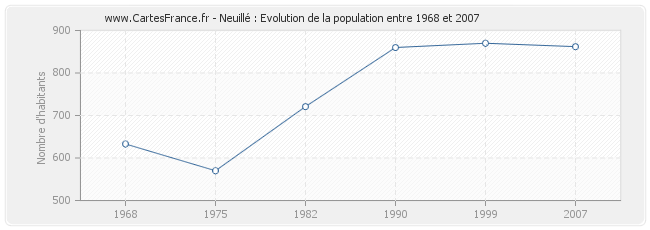 Population Neuillé