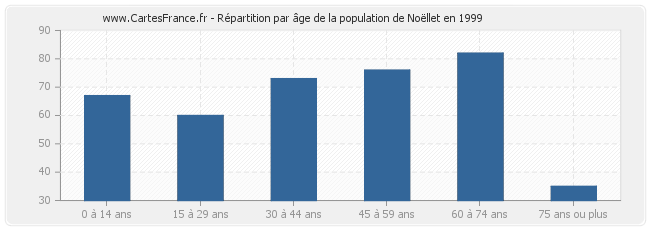 Répartition par âge de la population de Noëllet en 1999