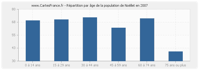 Répartition par âge de la population de Noëllet en 2007