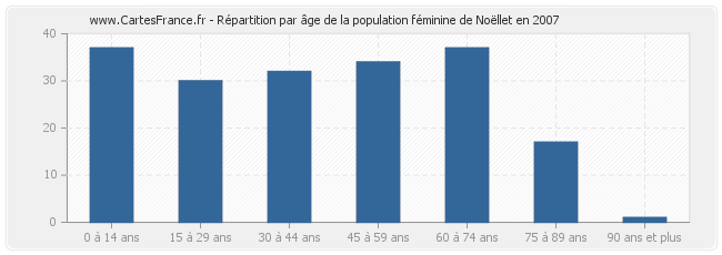 Répartition par âge de la population féminine de Noëllet en 2007