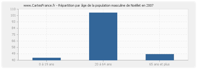 Répartition par âge de la population masculine de Noëllet en 2007