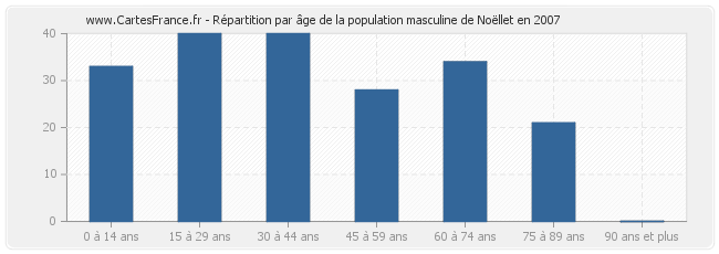 Répartition par âge de la population masculine de Noëllet en 2007