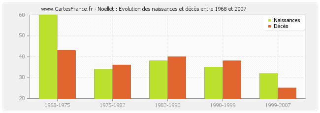 Noëllet : Evolution des naissances et décès entre 1968 et 2007