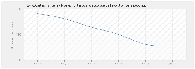 Noëllet : Interpolation cubique de l'évolution de la population