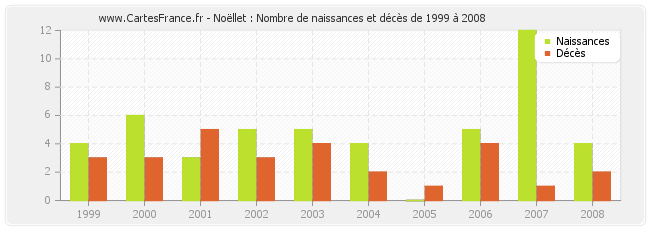 Noëllet : Nombre de naissances et décès de 1999 à 2008