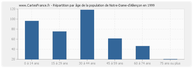 Répartition par âge de la population de Notre-Dame-d'Allençon en 1999