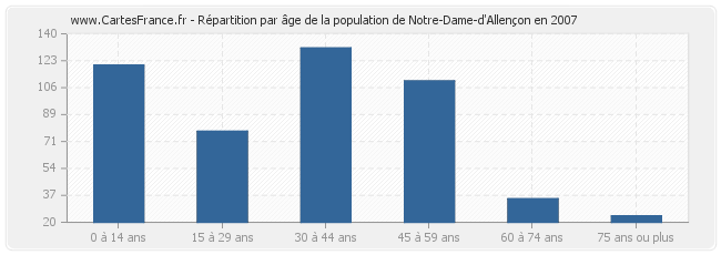 Répartition par âge de la population de Notre-Dame-d'Allençon en 2007