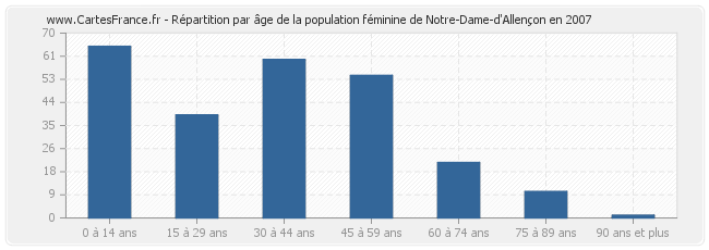Répartition par âge de la population féminine de Notre-Dame-d'Allençon en 2007