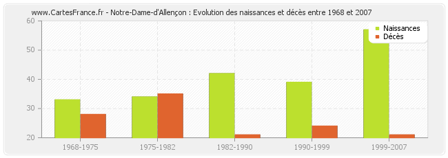 Notre-Dame-d'Allençon : Evolution des naissances et décès entre 1968 et 2007