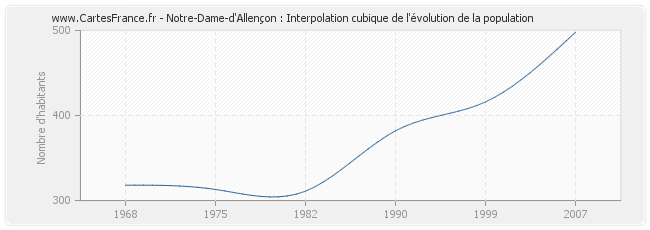 Notre-Dame-d'Allençon : Interpolation cubique de l'évolution de la population