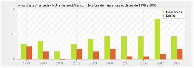 Notre-Dame-d'Allençon : Nombre de naissances et décès de 1999 à 2008