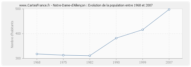 Population Notre-Dame-d'Allençon