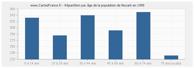 Répartition par âge de la population de Noyant en 1999