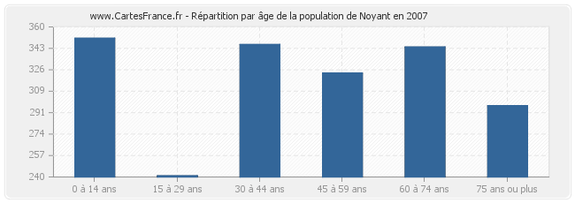 Répartition par âge de la population de Noyant en 2007