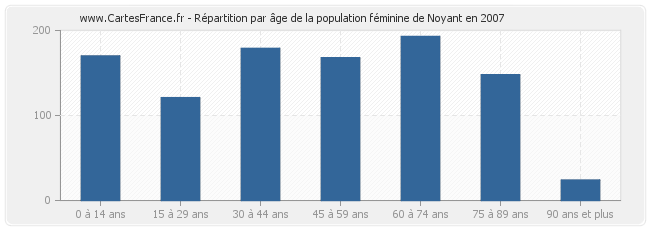 Répartition par âge de la population féminine de Noyant en 2007