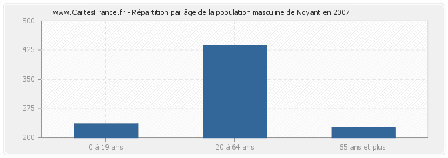 Répartition par âge de la population masculine de Noyant en 2007