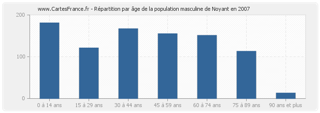 Répartition par âge de la population masculine de Noyant en 2007