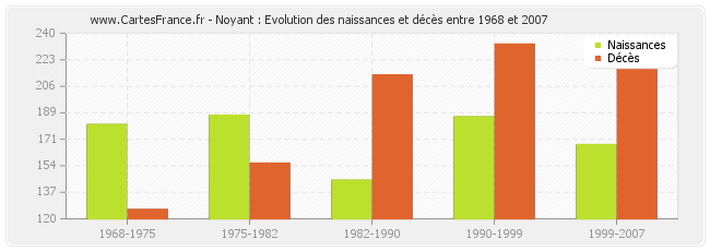 Noyant : Evolution des naissances et décès entre 1968 et 2007