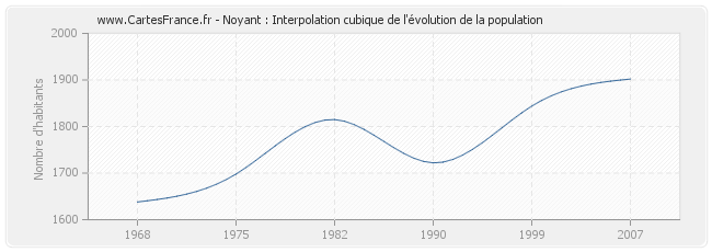 Noyant : Interpolation cubique de l'évolution de la population