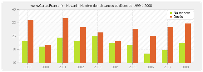 Noyant : Nombre de naissances et décès de 1999 à 2008