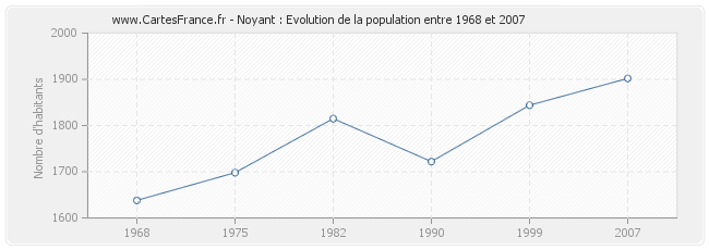 Population Noyant