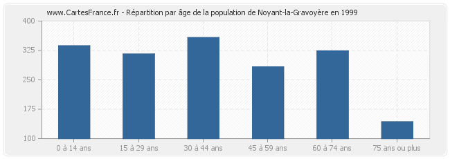 Répartition par âge de la population de Noyant-la-Gravoyère en 1999