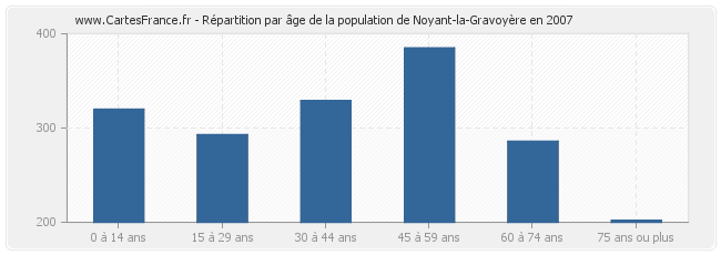 Répartition par âge de la population de Noyant-la-Gravoyère en 2007