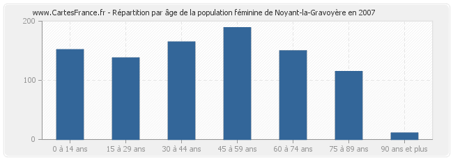 Répartition par âge de la population féminine de Noyant-la-Gravoyère en 2007