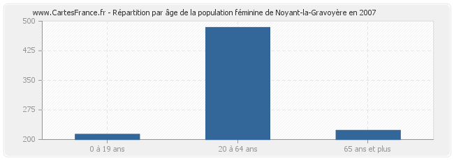 Répartition par âge de la population féminine de Noyant-la-Gravoyère en 2007