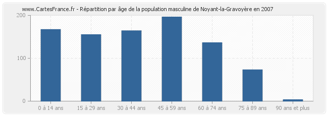 Répartition par âge de la population masculine de Noyant-la-Gravoyère en 2007