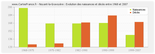 Noyant-la-Gravoyère : Evolution des naissances et décès entre 1968 et 2007