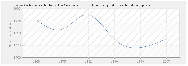 Noyant-la-Gravoyère : Interpolation cubique de l'évolution de la population