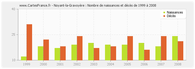 Noyant-la-Gravoyère : Nombre de naissances et décès de 1999 à 2008