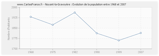 Population Noyant-la-Gravoyère