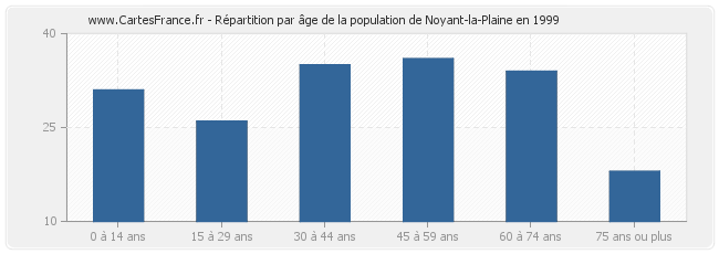 Répartition par âge de la population de Noyant-la-Plaine en 1999