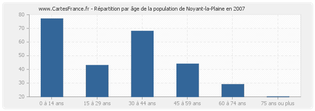 Répartition par âge de la population de Noyant-la-Plaine en 2007