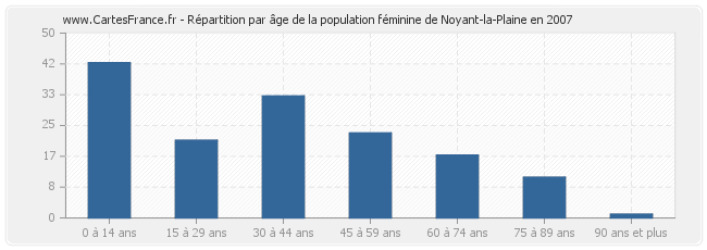 Répartition par âge de la population féminine de Noyant-la-Plaine en 2007