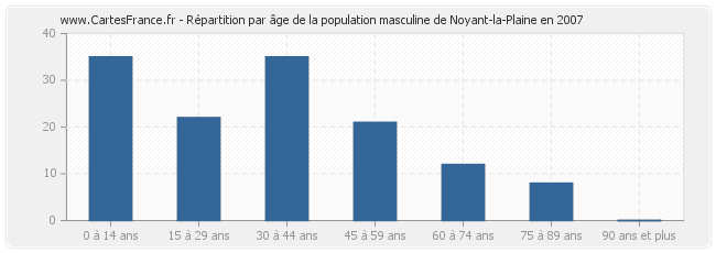 Répartition par âge de la population masculine de Noyant-la-Plaine en 2007