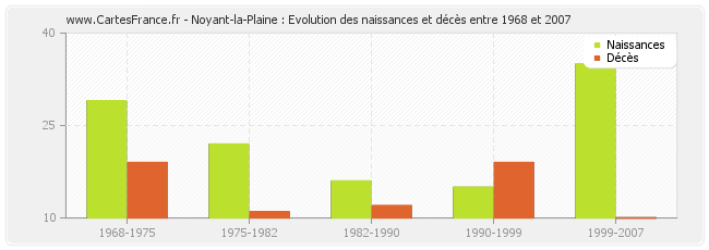 Noyant-la-Plaine : Evolution des naissances et décès entre 1968 et 2007