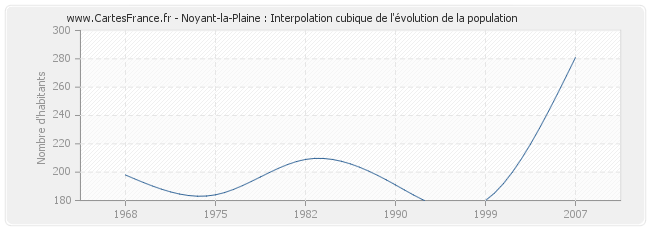 Noyant-la-Plaine : Interpolation cubique de l'évolution de la population