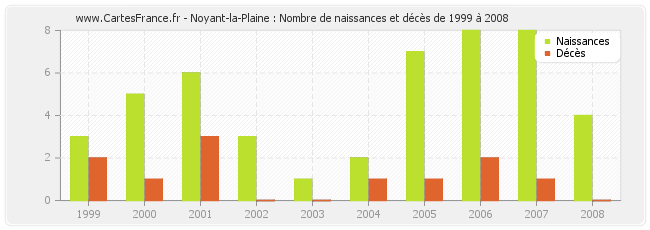 Noyant-la-Plaine : Nombre de naissances et décès de 1999 à 2008