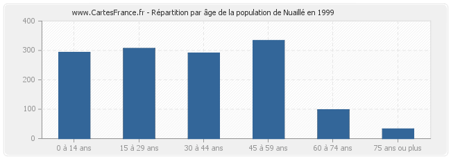 Répartition par âge de la population de Nuaillé en 1999